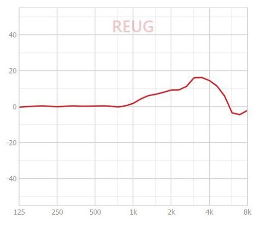 REUG goede plaatsing